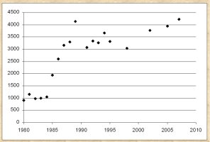 Graph shows the sea otter population surged from 1000 in 1984 to 4000 in the late 80s, followed by a dip back to 3000, but is now rising again and has passed 4000 animals.  Click for larger version