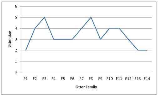 Graph showing that litters ranged from 2 to five cubs, with most being between 3 and 4